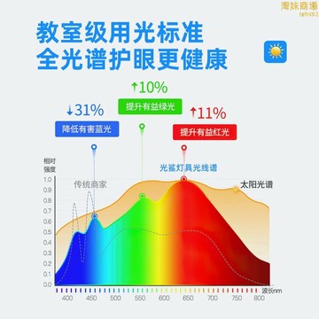 全光譜燈管護眼高顯色長條日光燈T8led家用教室學習光管全套燈條