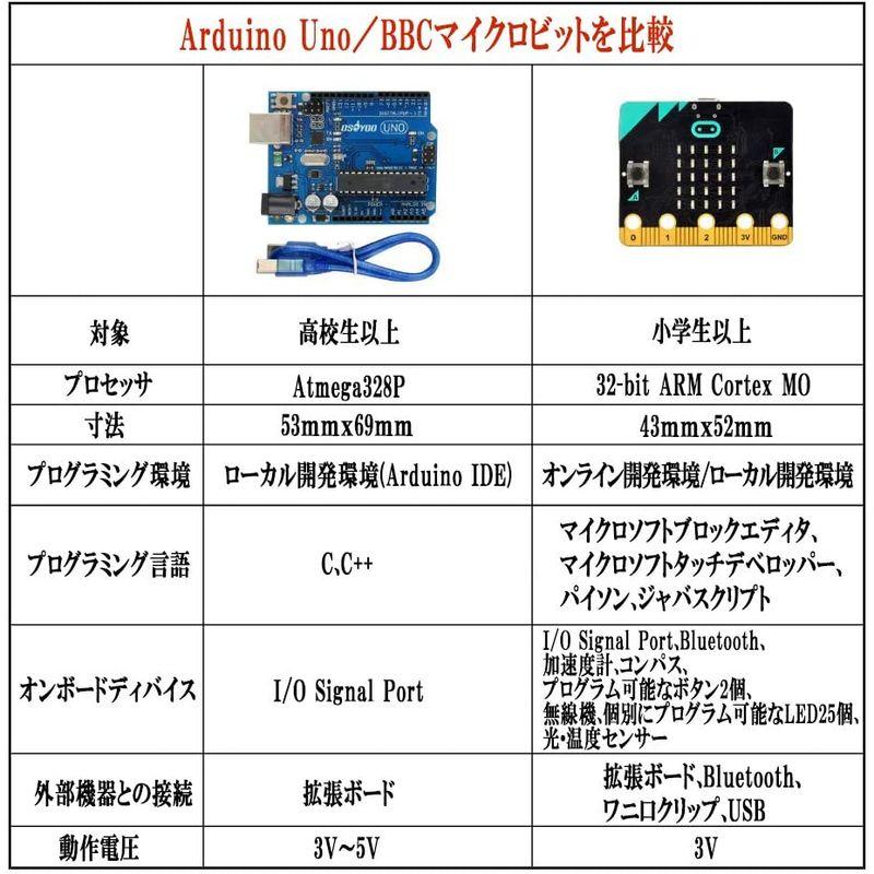 OSOYOO BBC micro:bit(マイクロビット) 初心者向け プログラム・STEM