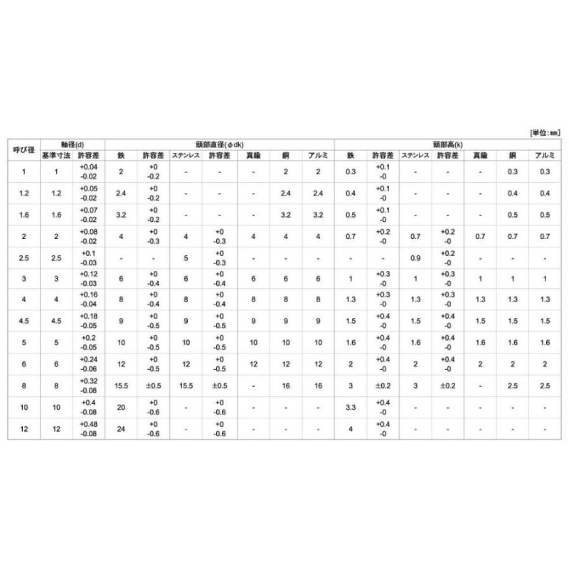 ウスヒラリベット 表面処理 ) 規格 入数 | LINEショッピング