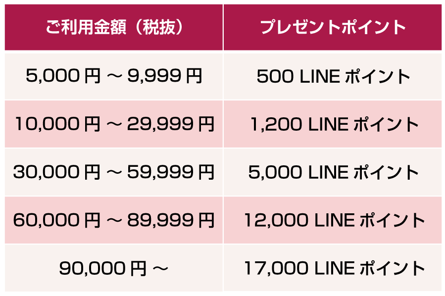 還元ポイント早見表