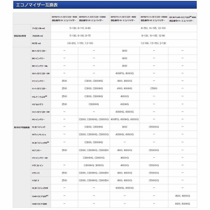 「限定値下げ」simano 11バイオマスター　4000 SHIMANO シマノ 11 バイオマスター 4000HG 02758 スピニング