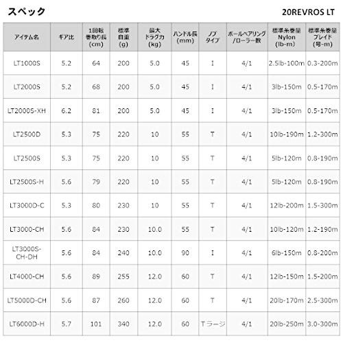 ダイワ(DAIWA) スピニングリール 20 レブロス LT (2020モデル)