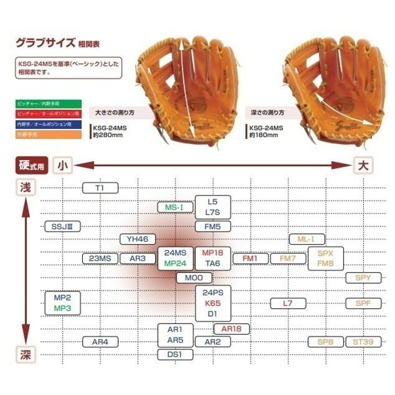 久保田スラッガー 硬式グラブ 右投げ用 サード・ショート用 KSG-D1