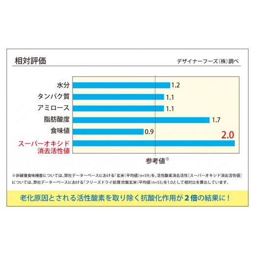 ふるさと納税 高知県 宿毛市 酵素が2倍！「乳酸菌生産エキス栽培」玄米 3kg×6回お届け