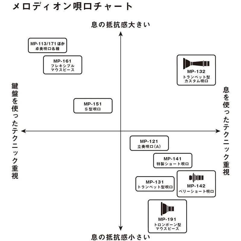 SUZUKI スズキ 鍵盤ハーモニカメロディオン 特製ショート唄口 MP-141