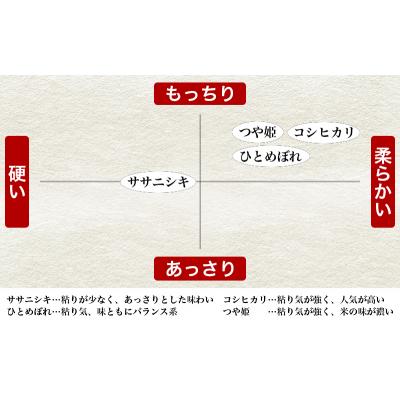 ふるさと納税 石巻市 令和5年産 ヨシ腐葉土米 特別栽培米 精米30kg(10kg×3袋)ササニシキ