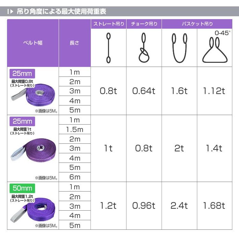 専門ショップ スリングベルト 荷揚げ ロープ 吊りベルト ベルト幅75mm 耐荷重2.4t 4m 2個セット 口コミ 高評価 おすすめ 便利 