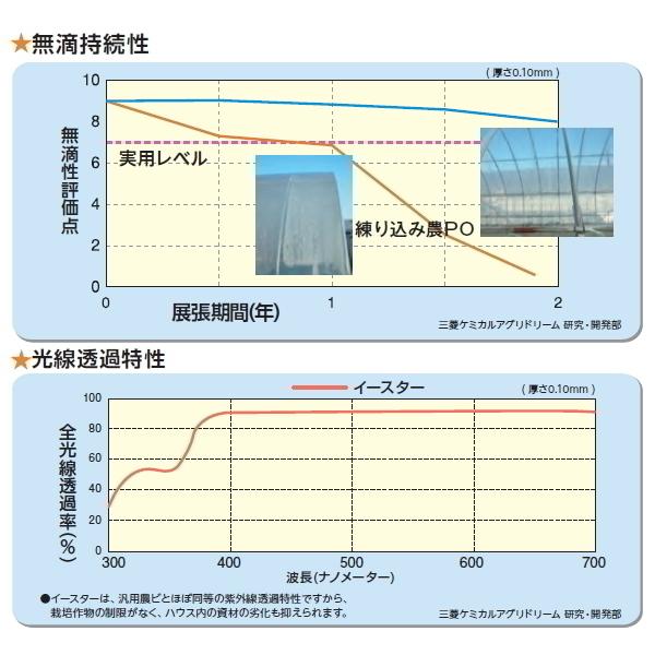 塗布型無滴農POフィルム　イースター　厚さ0.13mm　幅1000cm　ご希望の長さを数量で入力