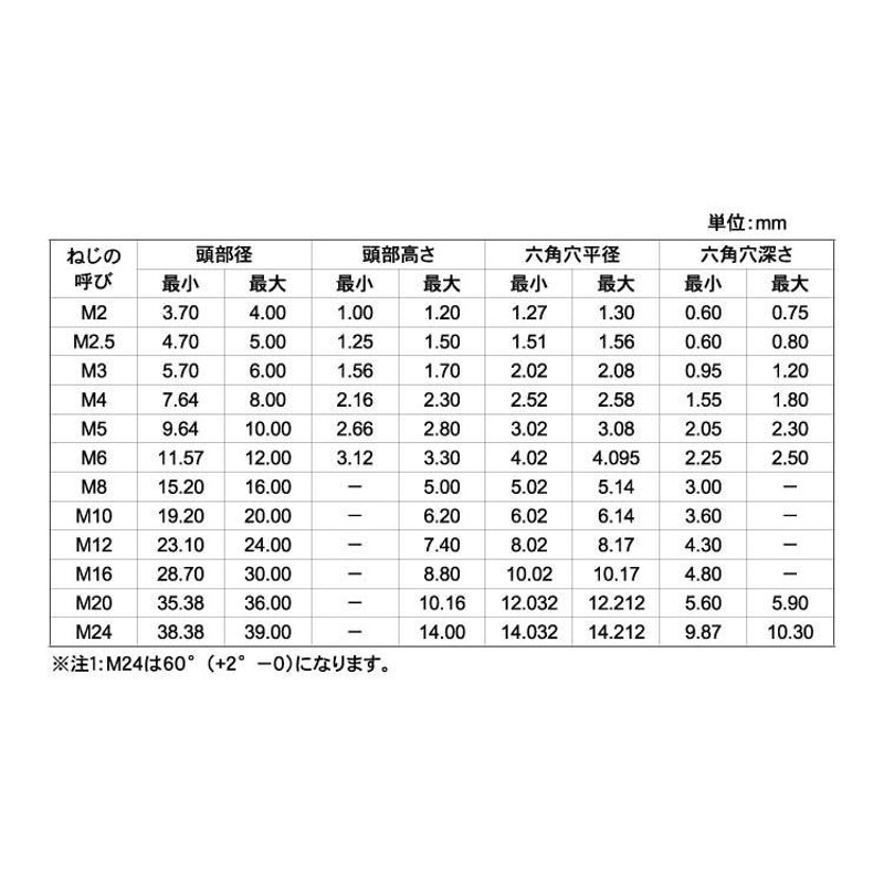 楽天モバイル ＣＡＰ Ｐ＝１【500個】ｽﾃﾝCAP P=1 5 X 16 ｽﾃﾝﾚｽ(303､304