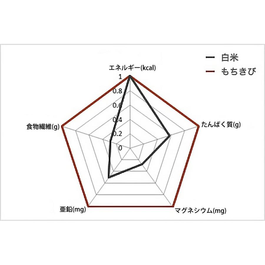 沖縄産 もちきび 400g×4P 座間味こんぶ 国産 雑穀 繊維 ミネラル類 ビタミンB群 レクチンフリー