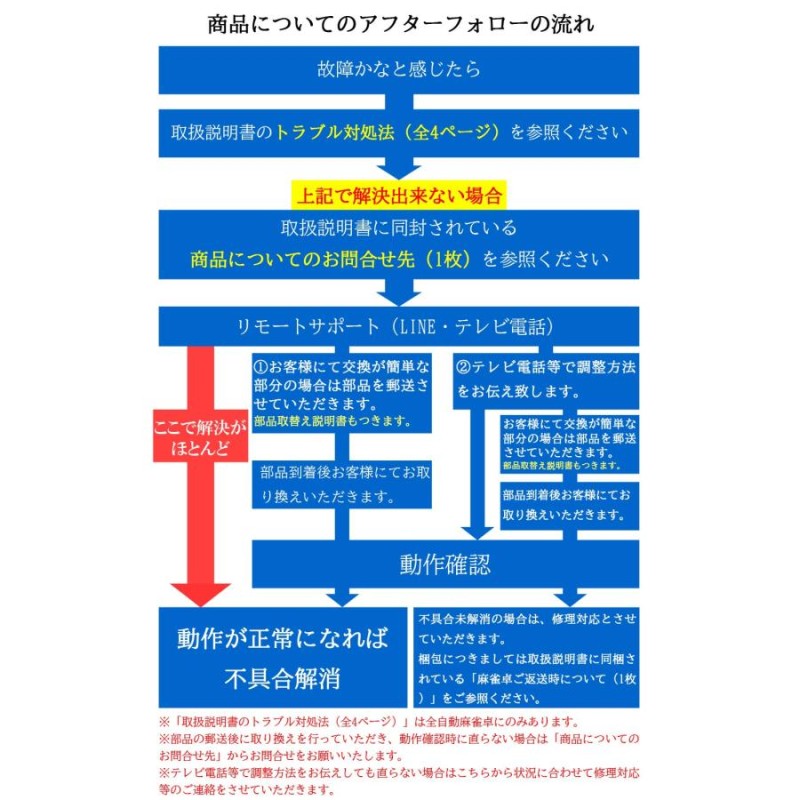 座卓式 全自動麻雀卓 点数表示 マージャン卓 雀荘牌28ミリ牌×2面＋赤牌