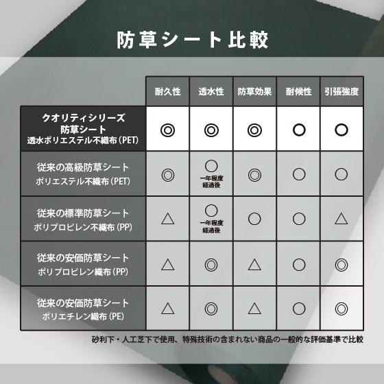 防草シート 2m × 50m （厚めタイプ） 厚手 除草シート 雑草防止シート 不織布 庭 砂利下 人工芝下 ポリエステル 法人限定