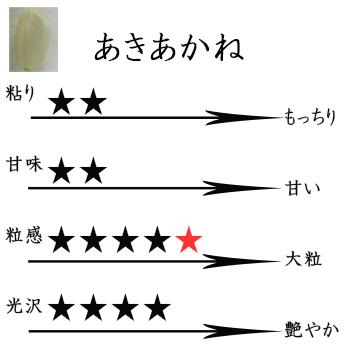 新米 5kg 白米 あきあかね 滋賀県彦根産 西村悟 令和5年産