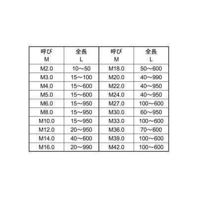 ステンレス 寸切ボルト M5 (太さ=5mm)×長さ=170mm 【 バラ売り ： 1本