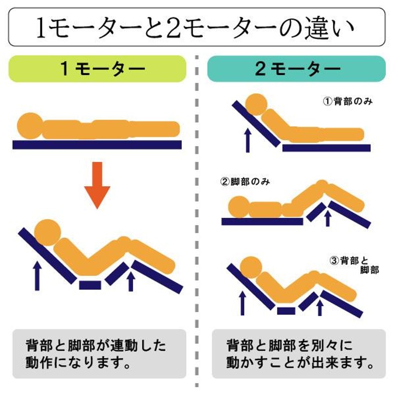 開梱設置付 電動ベッド 介護用ベッド 2モーター 家庭用 シングル