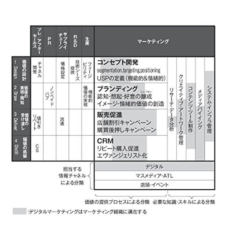 デジタルマーケティングの実務ガイド