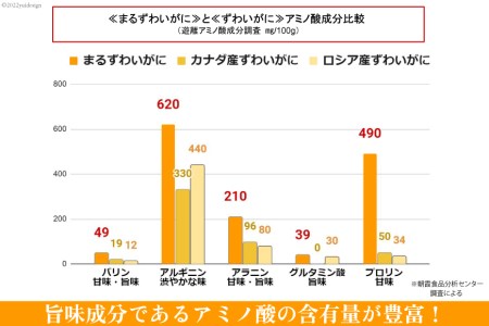 大人気！リピーター続出 まるずわいがに 肩脚肉 総重量1kg (3-5肩相当) [カネダイ 宮城県 気仙沼市 20562789] かに カニ かに物語 まるズワイガニ 丸ずわいがに マルズワイガニ 蟹 ずわい