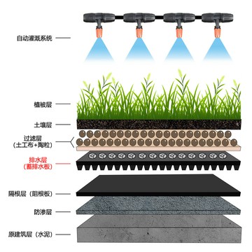 免運 蓄排水板屋頂綠化樓頂花園凹凸型塑膠墊花盆板濾水板種菜控根疏水