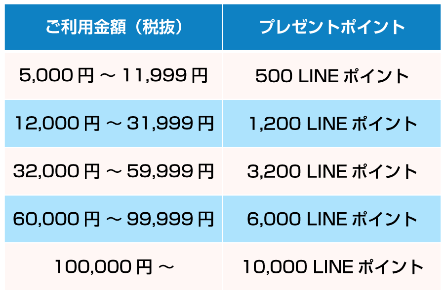 還元ポイント早見表