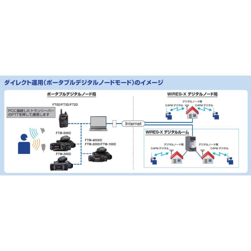 FTM500D(FTM-500D) & SSM-BT10 C4FM/FM 144/430MHz 50W デュアルバンド