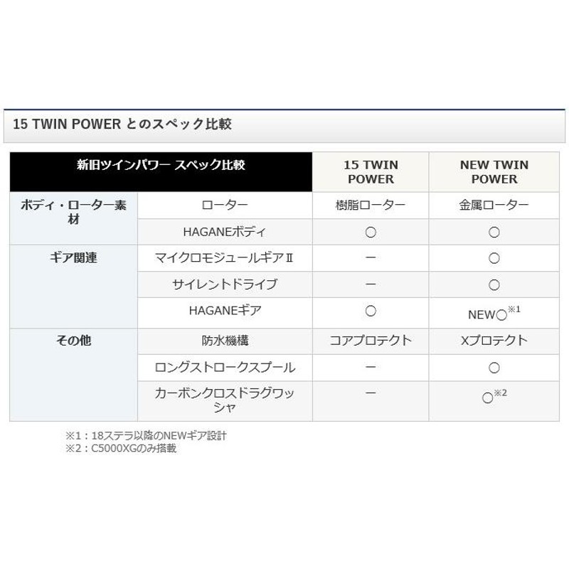 シマノ 20 ツインパワー 4000MHG (2020年モデル) スピニングリール /(5