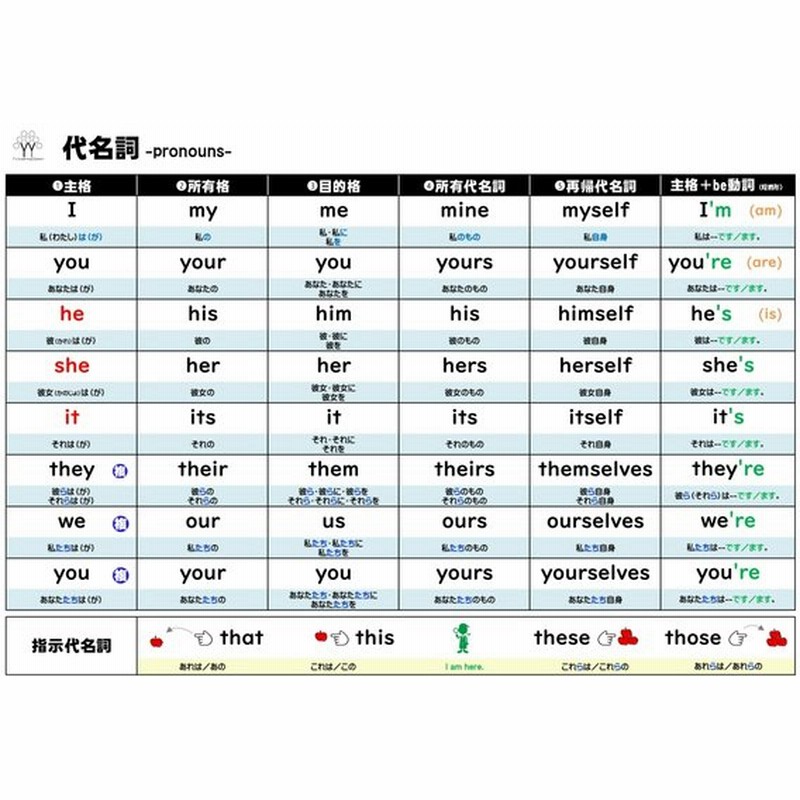 代名詞ポスター 小学生 中学生にオススメ 英語教材 ポスター 通販 Lineポイント最大0 5 Get Lineショッピング