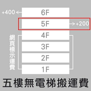 都會區五樓無電梯搬運另加200元手工搬運費，請自行加購