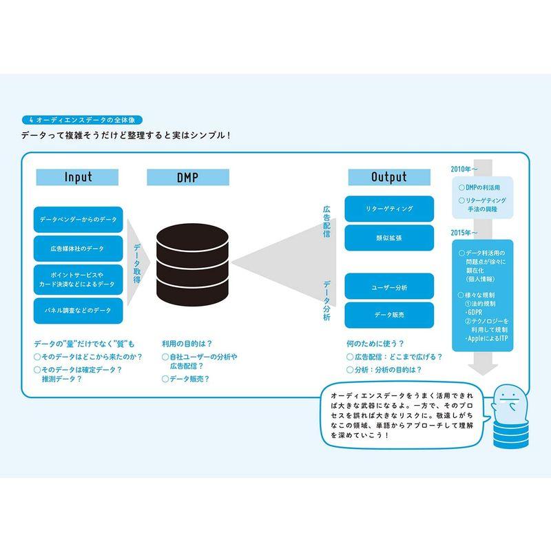 デジ単 デジタルマーケティングの単語帳 イメージでつかむ重要ワード365