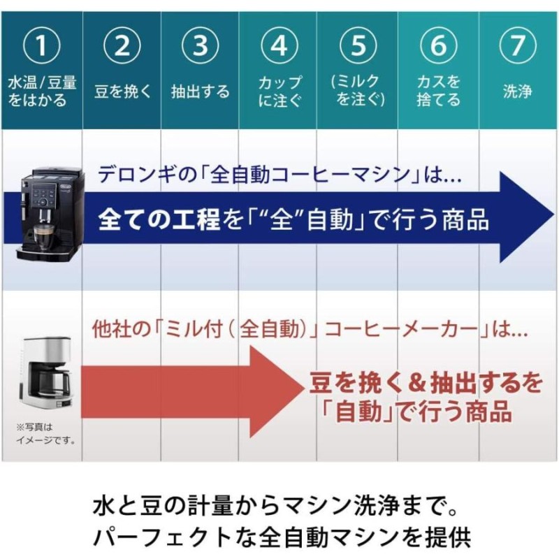 セミスタンダードモデル】デロンギ (DeLonghi) ?コンパクト全自動