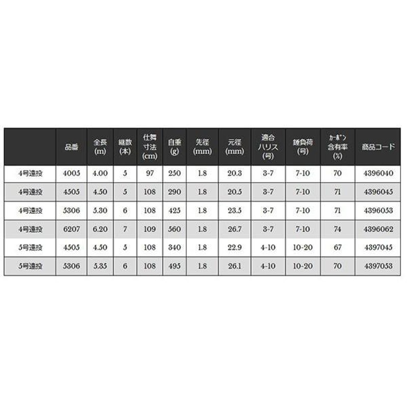 週末限定タイムセール》 宇崎日新 NISSIN 磯竿 PROSTAGE NUMBER ISO 2.5号遠投 4.45m 