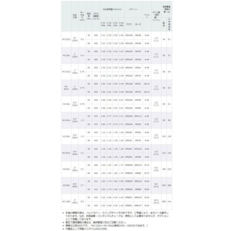 東浜 ロータリーブロワー HC-401s 3相 200V 1.5kW モーター付き/ベルト