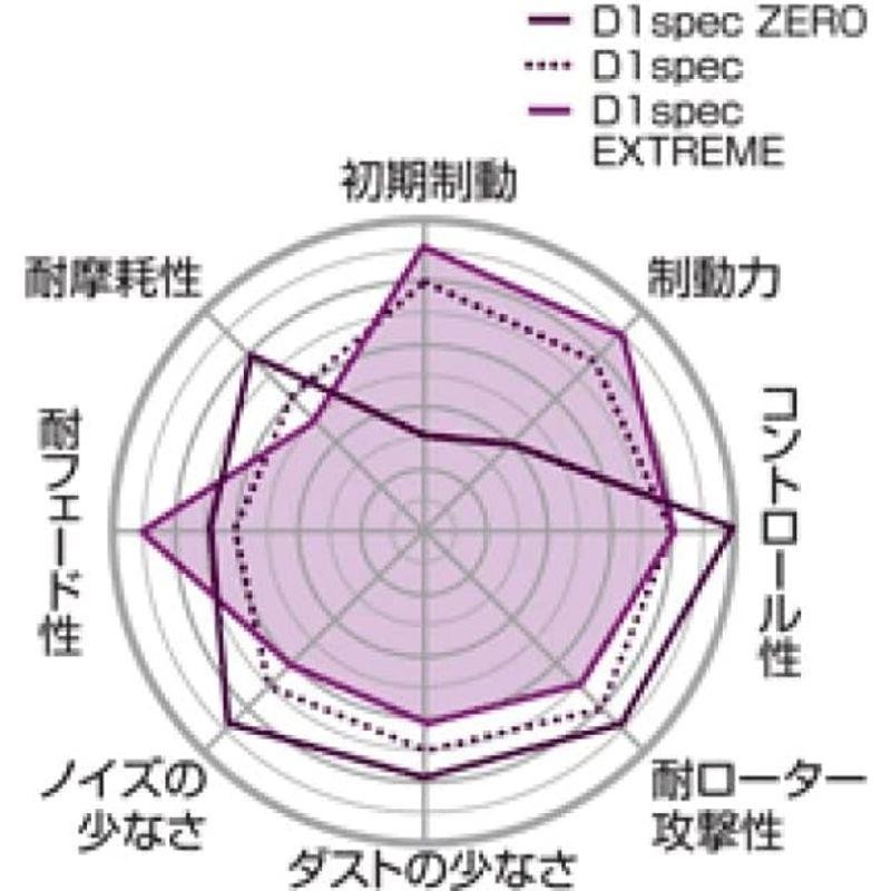 プロジェクトミュー (Project μ) ブレーキパット D1-SPEC ZERO