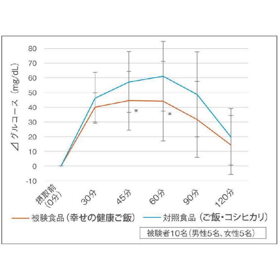 機能性表示食品】　幸せの健康ご飯GG-12