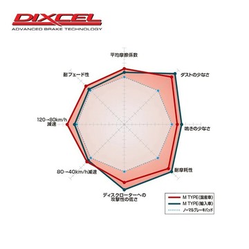 【PP保勁國際】DIXCEL M type 來令片 LEXUS UX250H 2019- 適用