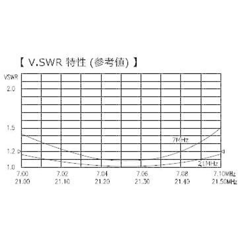 コメット CWA-415 HF帯(7//21MHz)2バンドダイポールアンテナ | LINE