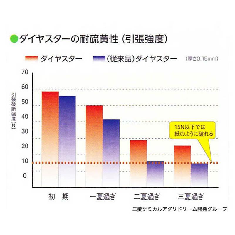 ダイヤスター 0.15mm厚 870cm幅 10m 農PO 透明 耐久無滴農POフィルム フィルム カ施 代引不可