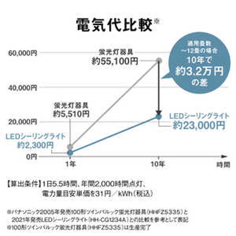 パナソニック Panasonic LEDシーリングライト ［8畳 /昼光色?電球色