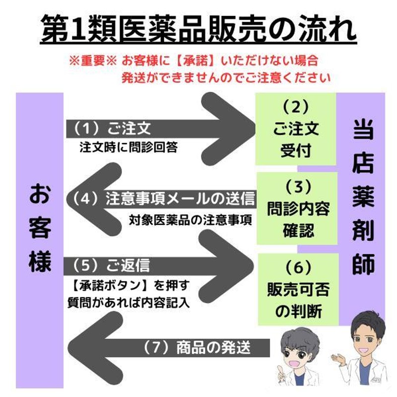 ミノグロウ 60ml 2個セット 第1類医薬品 ミノキシジル5% みのぐろう 男性 育毛剤 頭皮の薬 | LINEショッピング