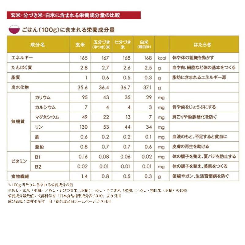 令和5年産 近江のお米 滋賀県産10割 5kg玄米 お好きな分つきに 健康応援  近江米 送料無料 一部地域を除く