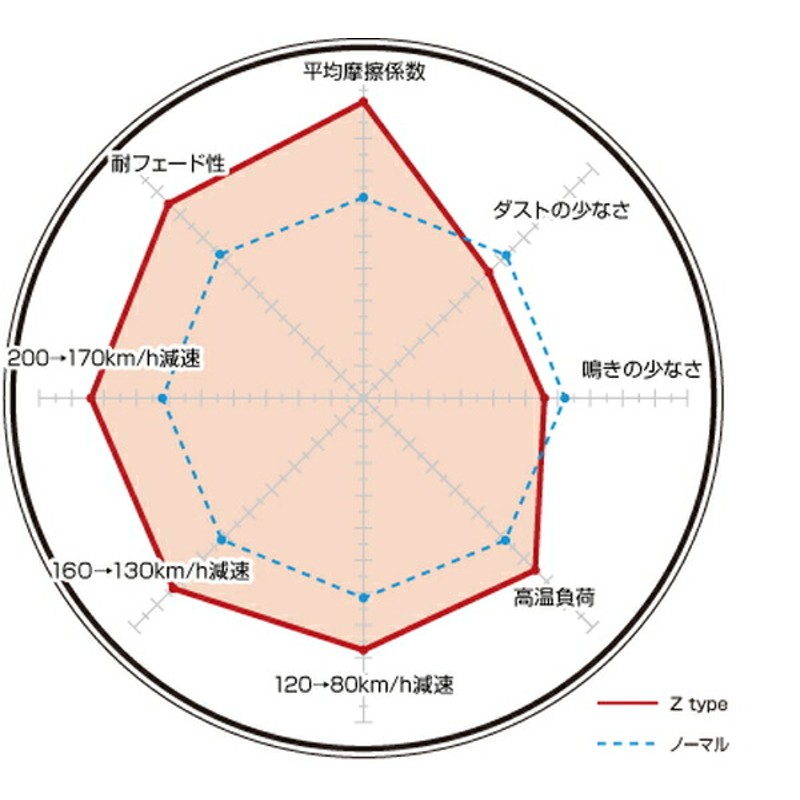 ディクセル Zタイプ フロント左右セット ブレーキパッド インプレッサ