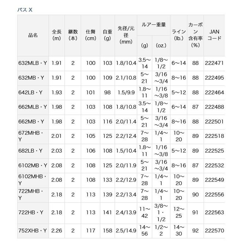 ダイワ 19 BASS X 662MB・Y (バスロッド/ベイトモデル) 2019年モデル(5