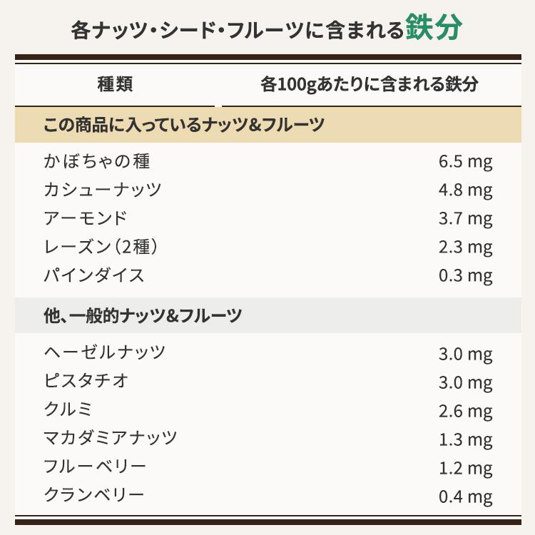 ミックスナッツ 6種 500g メール便 食物繊維 鉄分 たんぱく質 おやつ おつまみ ナッツ ドライフルーツ アーモンド クルミ レーズン トレイルミックス