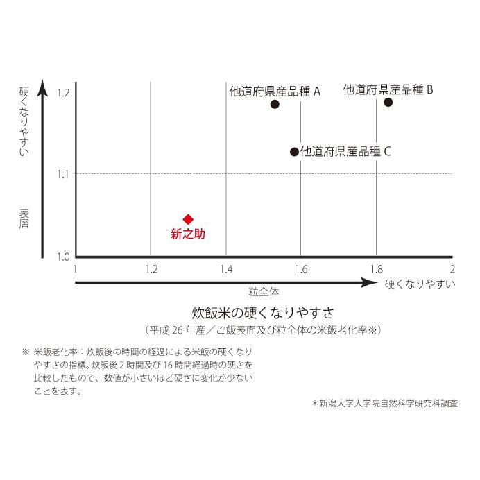 玄米　10kg(5kg×2袋)　新潟　新之助（しんのすけ）