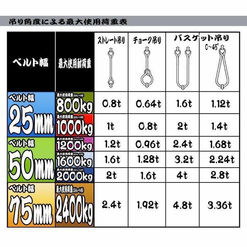 ナイロンスリングベルト 1m 幅25mm 耐荷重1000kg 1t 吊り 荷締 吊上げ