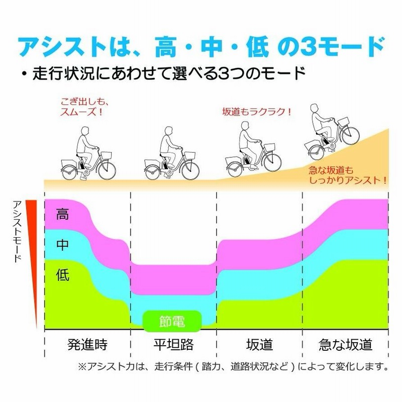 電動アシスト自転車 アシらくチャーリー 電動アシスト三輪車