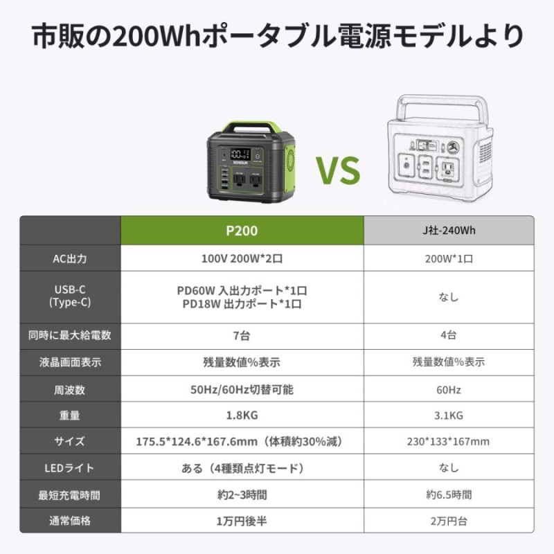 200Wh ポータブル電源 小型 P200 54000mAh ソーラーパネル60W 蓄電池