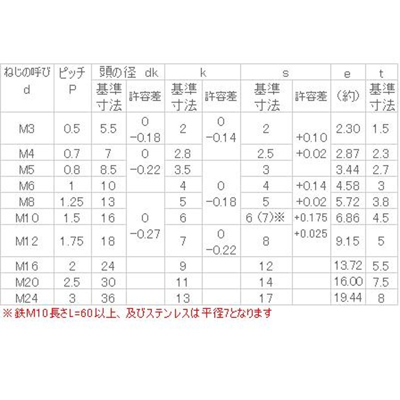 着後レビューで ねじねじクン 店ステンレス 極薄ローヘッドキャップ M5x6 BK