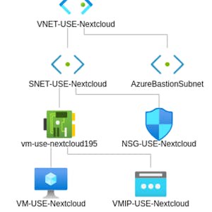Azure: Create a Virtual Machine and Deploy a Web Server