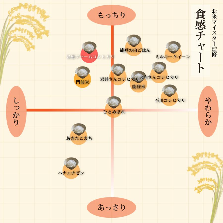 玄米 コシヒカリ 3kg 石川県産 3キロ 令和5年産 新米 吉野こしひかり