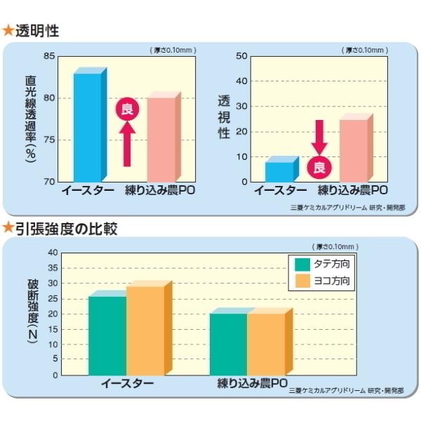 塗布型無滴農POフィルム　イースター　厚さ0.13mm　幅330cm　ご希望の長さを数量で入力